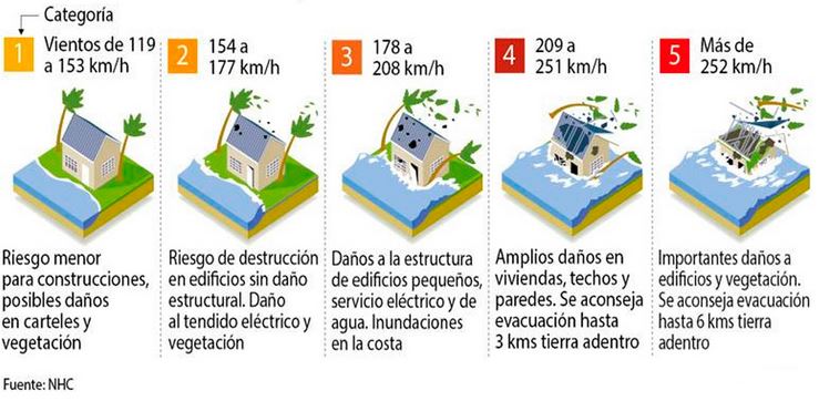 Categorías de Huracanes